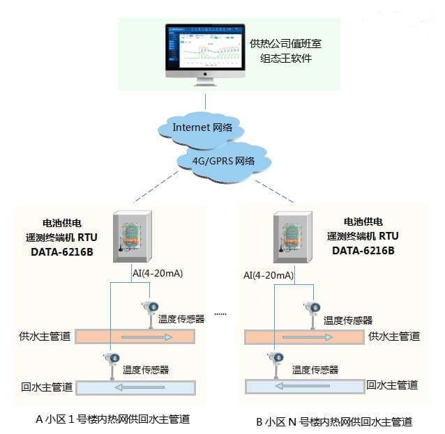 管網(wǎng)自動(dòng)化在線監(jiān)測